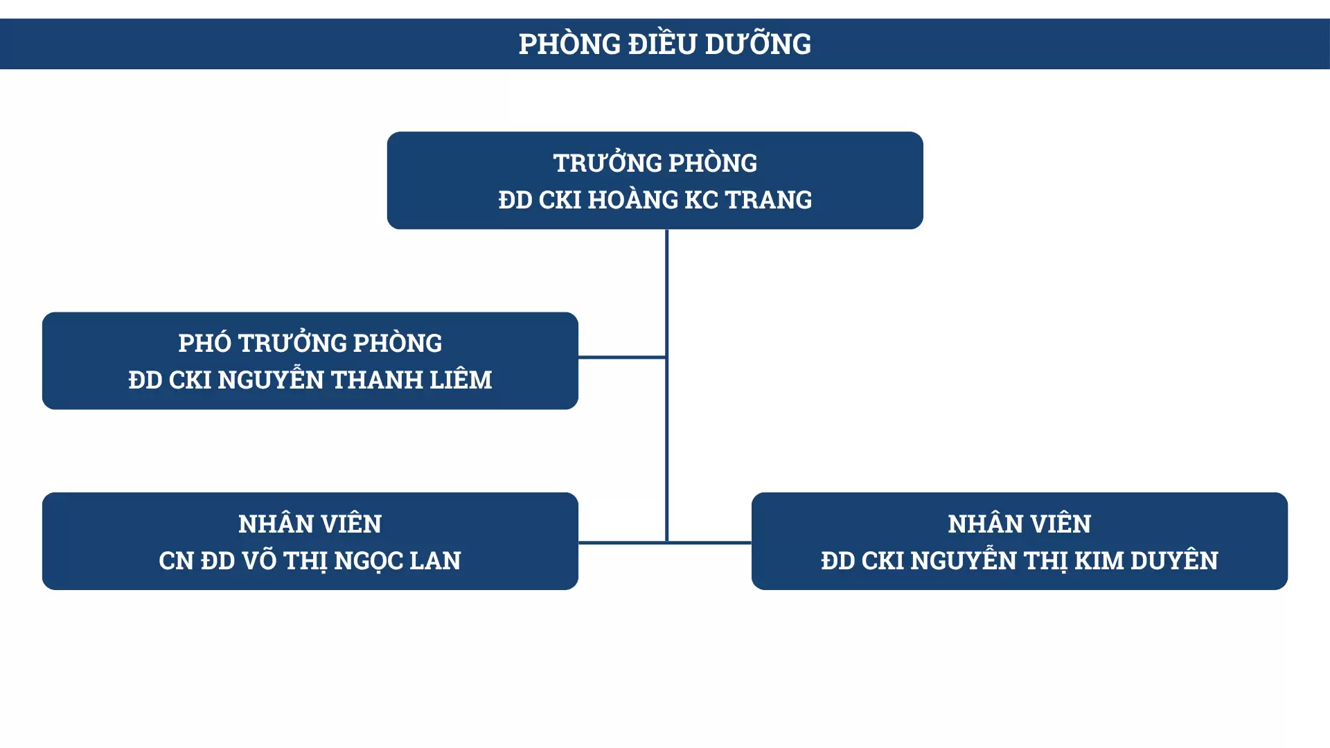 PHÒNG ĐIỀU DƯỠNG