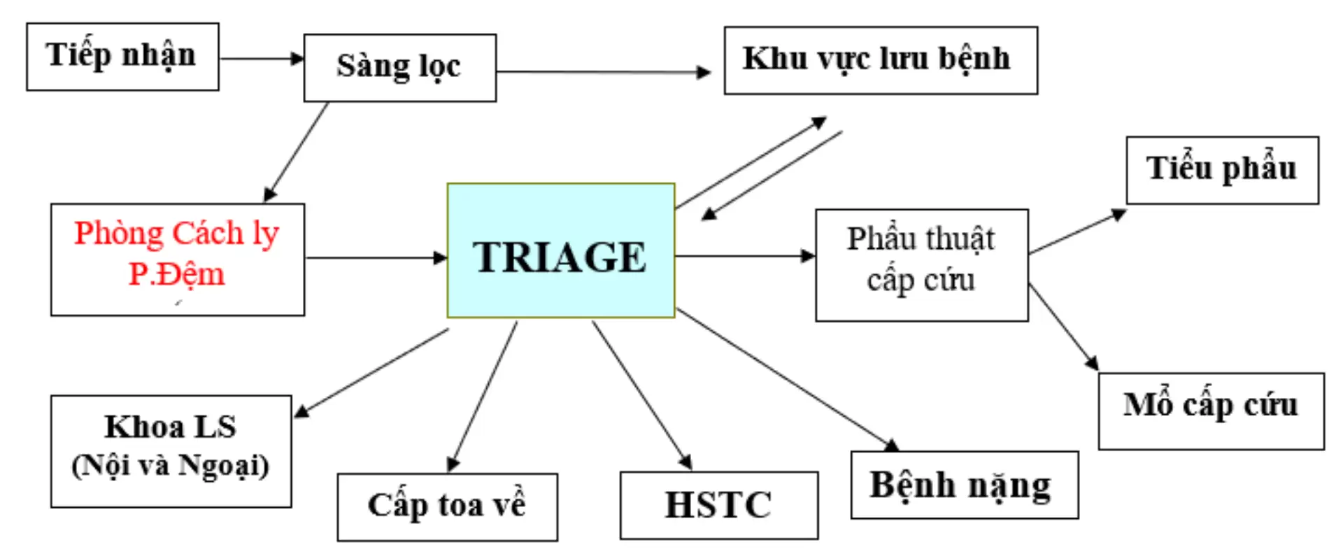 KHOA CẤP CỨU