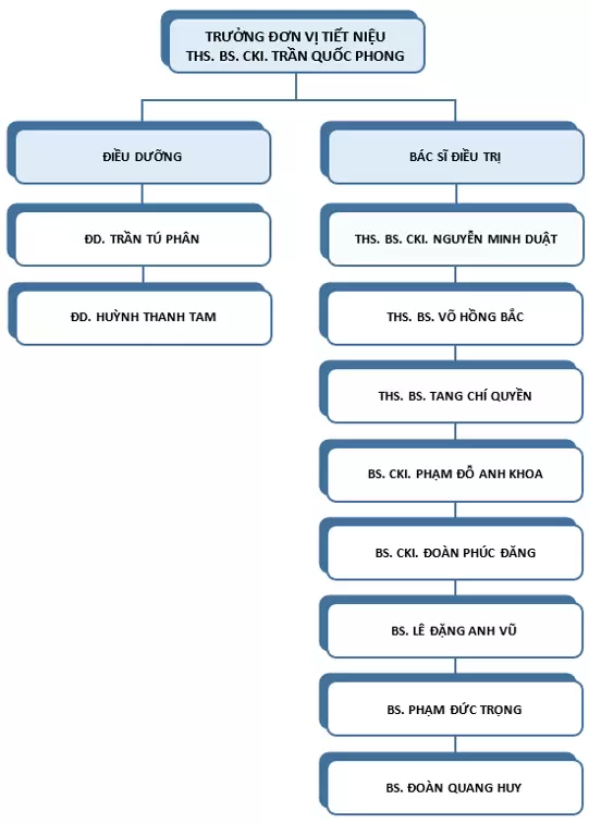 ĐƠN VỊ TIẾT NIỆU