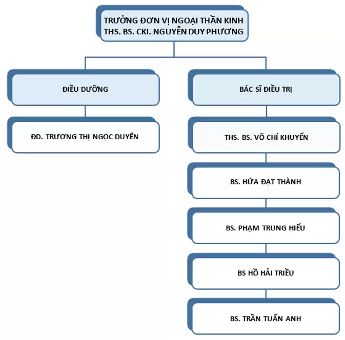 ĐƠN VỊ NGOẠI THẦN KINH
