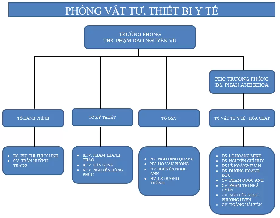 PHÒNG VẬT TƯ – THIẾT BỊ Y TẾ